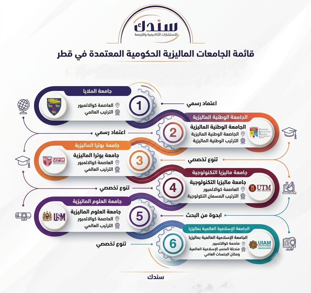 قائمة الجامعات الماليزية الحكومية المعتمدة في قطر